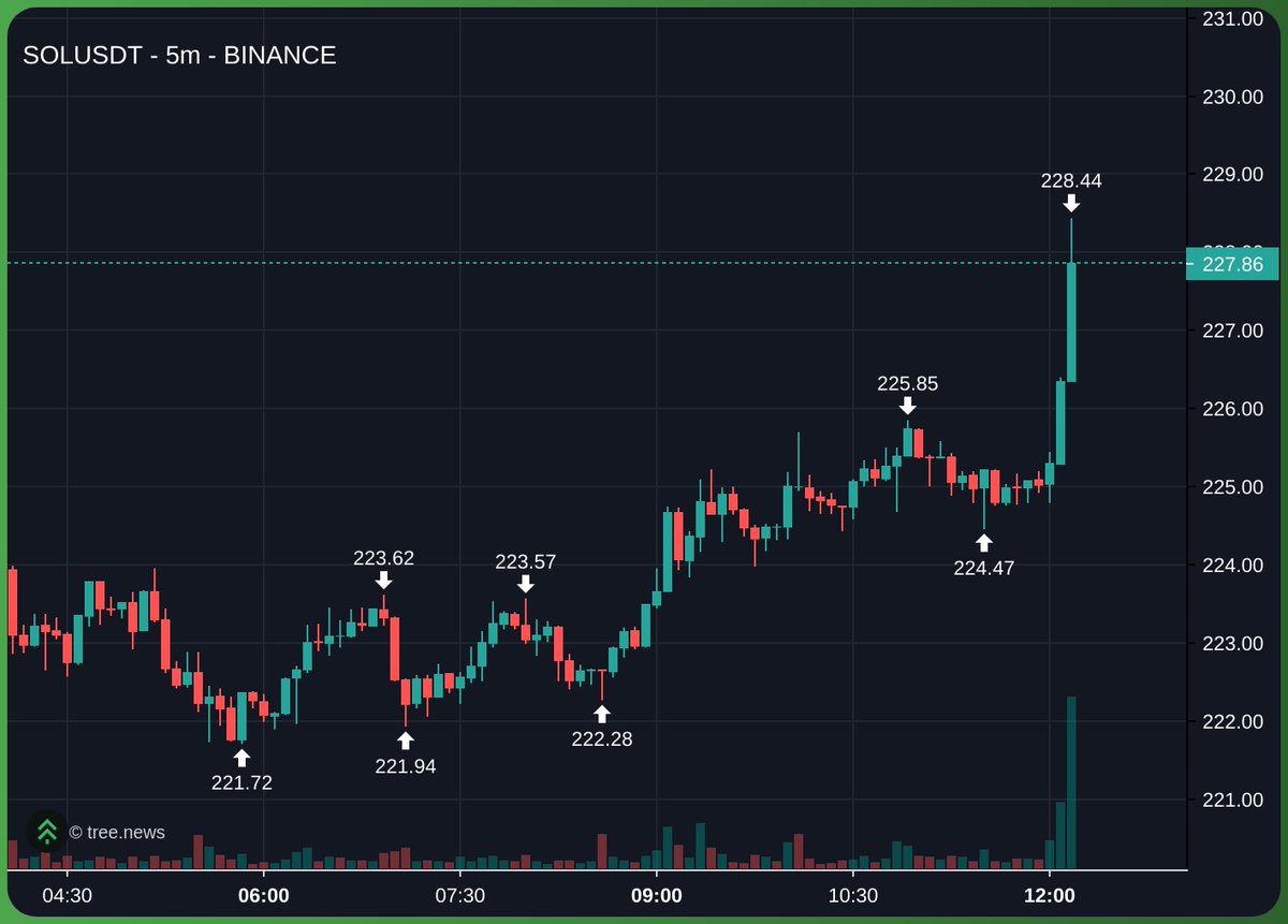 the boomer rotation is happening

i warned you about this

eth has hit maxiumum tradfi velocity, there is no one left to buy and there are no more tradfi champions coming

the tradfi bull case for eth is basically 'stablecoins' and solana is superior in every way

smart market