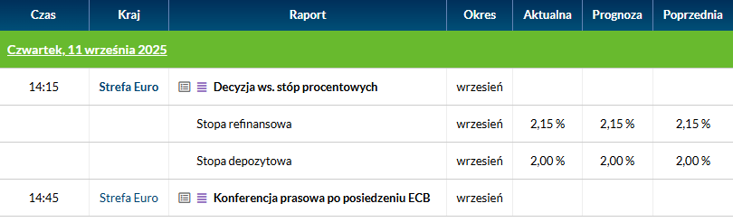 🇪🇺 Zgodnie z prognozami #ECB nie zmienił dziś stóp proc. w strefie euro. O godz. 14:45 rozpocznie się konferencja Lagarde.

Od kwietnia 2024 ECB obciął stopy 8 razy.