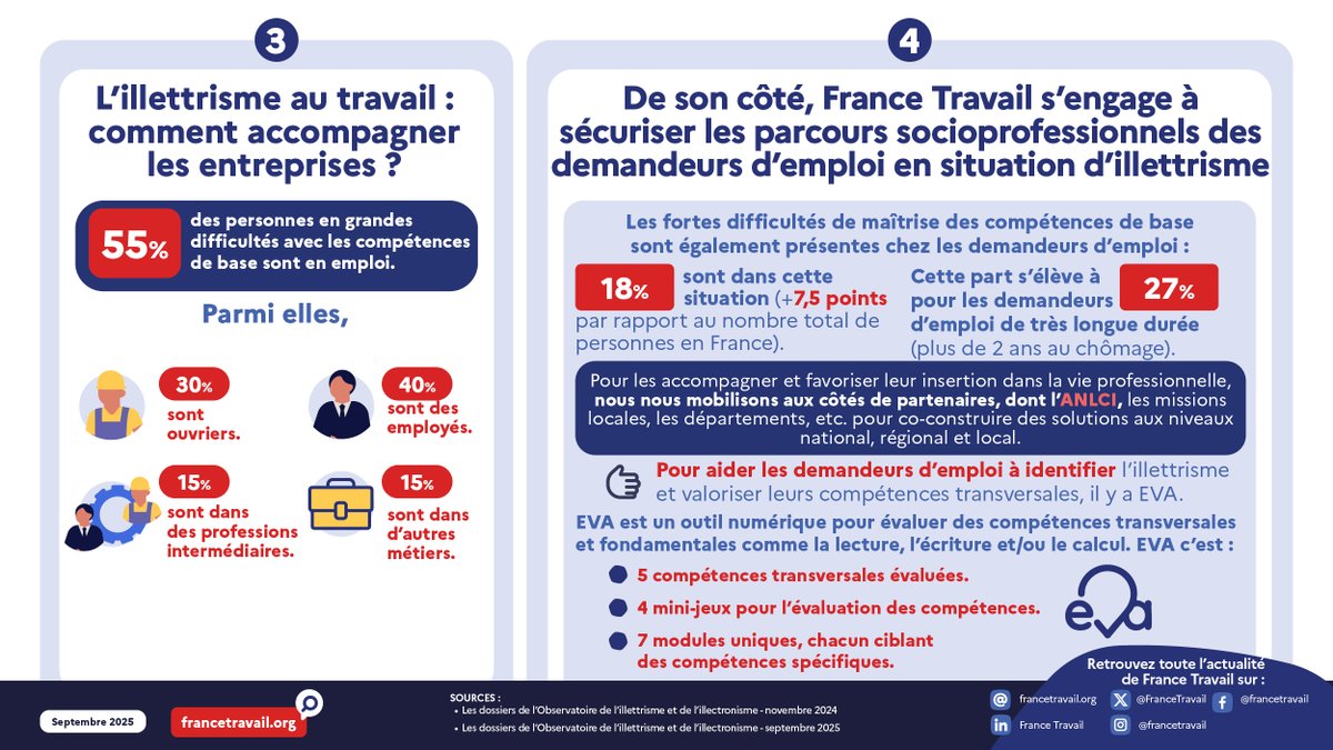 L’illettrisme et l’illectronisme concernent + d’un million de personnes en France et freinent leur accès à l’emploi 📣

À l’occasion des #JNAI2025, France Travail se mobilise aux côtés de l’<a href="/ANLCI_Lyon/">Agence nationale de lutte contre l’illettrisme</a> avec + de 250 événements partout en 🇫🇷

Notre étude ➡ francetravail.org/accueil/actual…