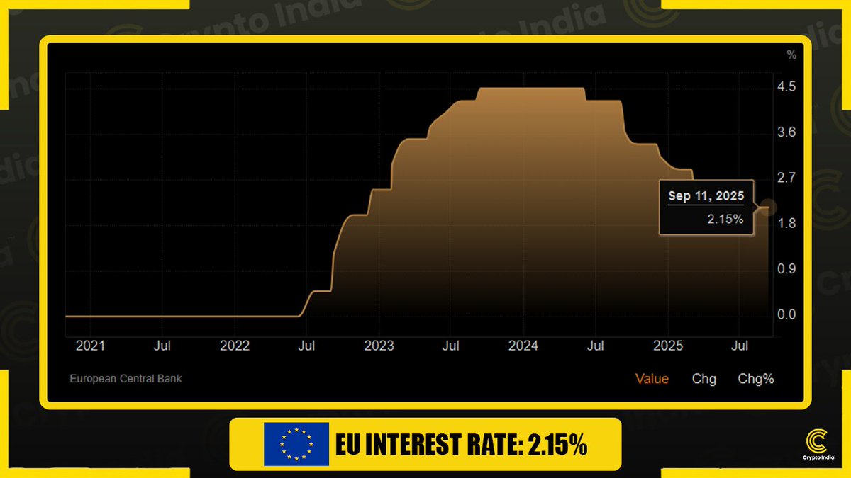 JUST IN: 🇪🇺 EU Central Bank keeps interest rate unchanged at 2.15%