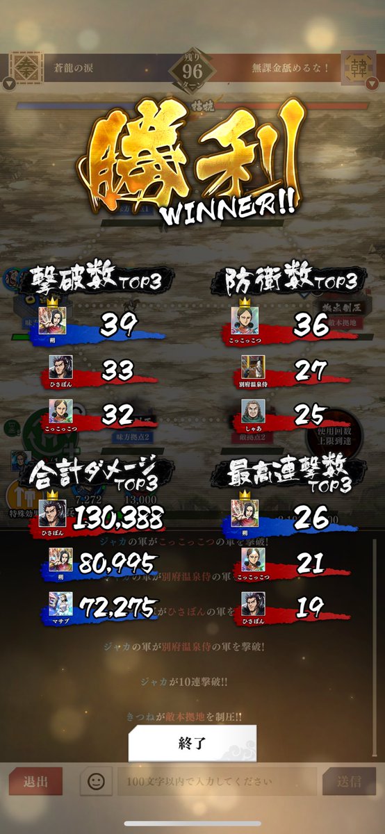 やったー！これで3連勝🎊
今日は先に拠点を取られて焦りましたが、逆転勝利でした🔥最近同盟のみなさん集まりが良くて頼もしい🥲✨
#キングダム頂天