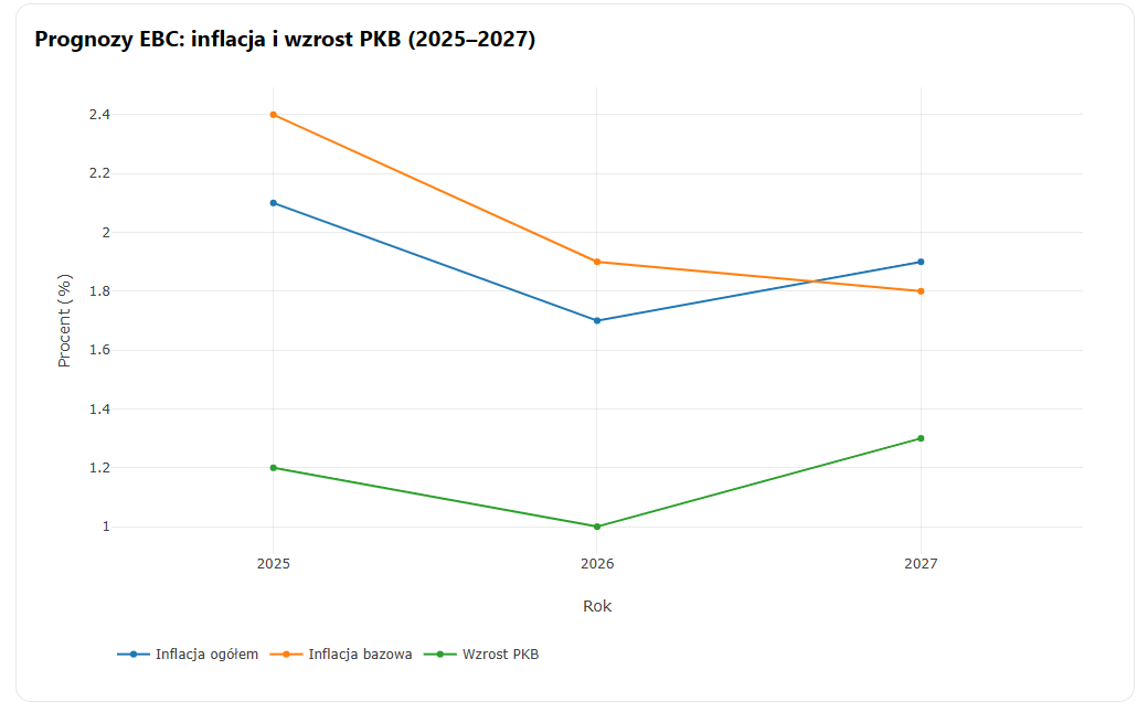 Dan_Kostecki's tweet image. Prognozy #EBC - świat zerowych realnych stóp i drenowania oszczędności Europejczyków — taki jest plan, ale jak widać w PKB to i tak niewiele na razie pomaga.