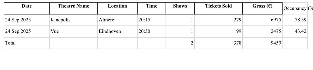 #TheyCallHimOG Netherlands Premieres Pre Sales

Shows - 2
Tickets Sold - 378
Gross : €9450 🔥