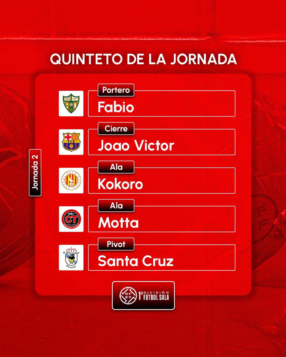 💪 <a href="/SuperFabio12/">Fabio Alvira Pérez</a>, en el cinco ideal de la jornada 2 para la <a href="/FutSalRFEF/">Futsal RFEF</a>.

#CordobaPatrimonio #PrimeraDivisionFS