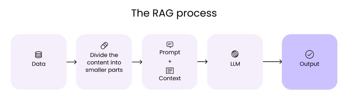 تخيّلوا معي إنك  بدك تعرف شيء معين، بس بدل ما تعتمد على ذاكرتك بس، عندك مكتبة كبيرة فيها كل الكتب والمقالات اللي تحتاجها.

RAG بالضبط زي كذا للذكاء الاصطناعي:
1️⃣ Knowledge Base
يعني كل المعلومات والمستندات اللي تريد الآلة تعرف عنها، مثل ملفات PDF، مقالات، ملاحظات مدرسية، قوانين و