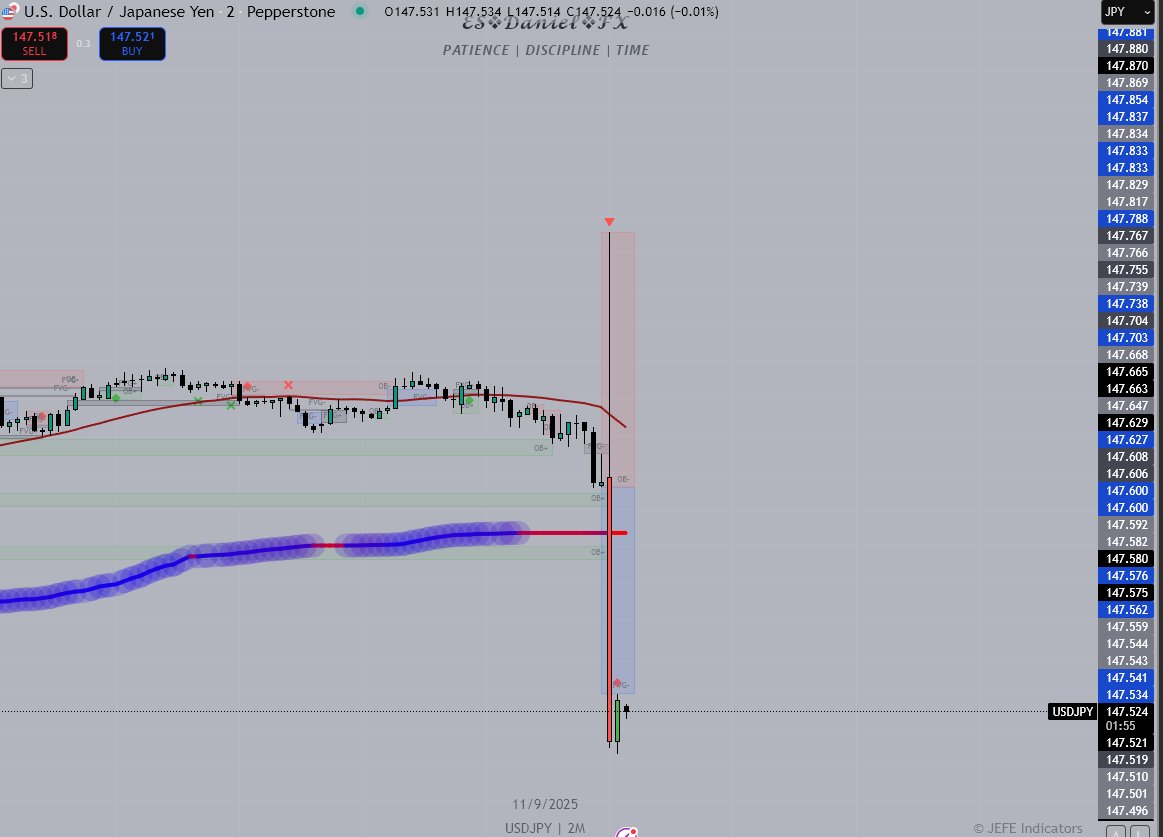 CPI numbers came out mixed — positive &amp; negative at the same time.
USDJPY got shaken hard, what a movement…
Now news are cleared.
No more excuses.
Time to shine.