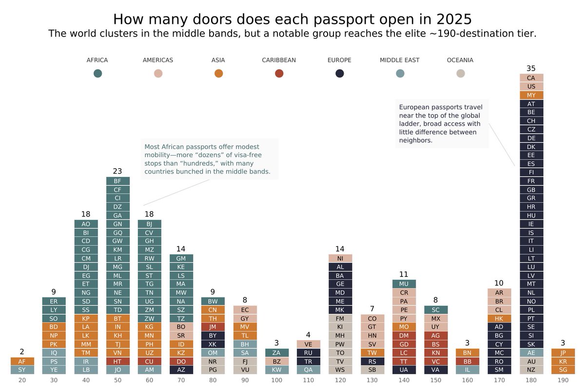 #TidyTuesday week 36 - Henley Passport Index Data.  This one created in #Tableau each column is a visa-free count;  height = how many countries sit there. 
Tableau Public: public.tableau.com/app/profile/de…

#DataViz