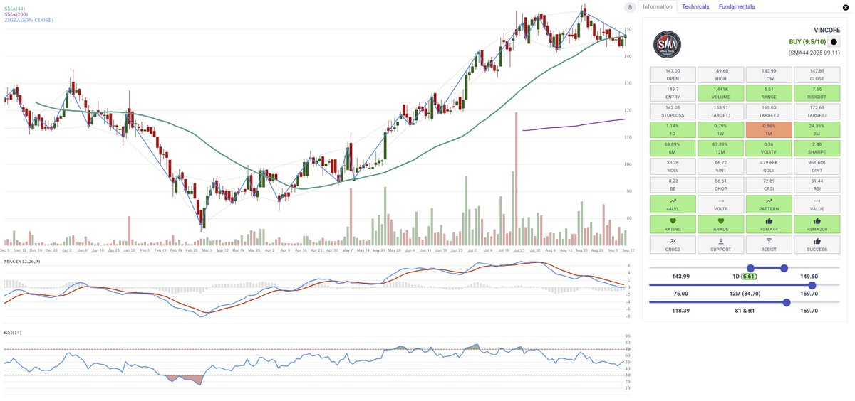 SMA44Trade's tweet image. VINCOFE with return of 63.89% in 12M. 

Where can we find such trades early ?

Learn, Practise &amp;amp; Perfect Stock Selection #TryItOut

#StockMarket #StockMarketIndia #StockMarketUpdate

Solely for educational purposes, no recommendations

#BEST #BBBand #RSI #MACD #MARUBOZU  #SMA50