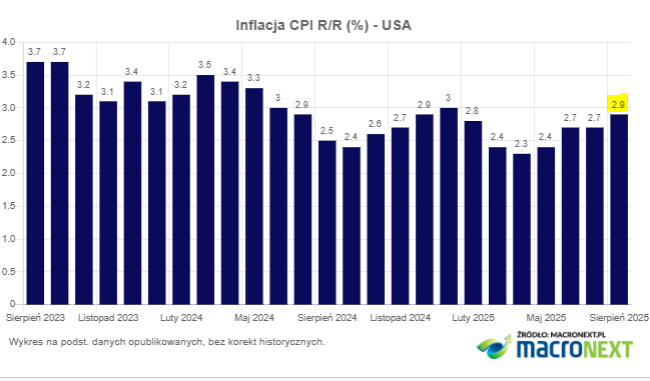 #USA 🇺🇸: inflacja konsumencka w sierpniu 2025:

🔸 CPI: 2,9% R/R (prog. 2,9%)
🔸 CPI core: 3,1% R/R (prog. 3,1%) 

➡️ macronext.pl/pl/dane-makro/…