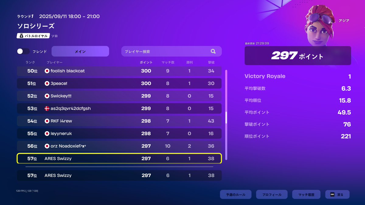 ソロシリーズ予選57位
あと"3回だけ"がんばろ。コーチ <a href="/Simeji723/">裏垢はしめじ</a>