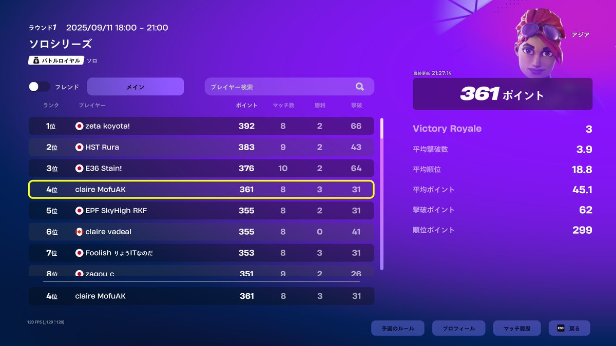 Mofuzz7's tweet image. ソロキャッシュ予選4位！！！
俺ってうまいんだなって。いいねrpお願いします！