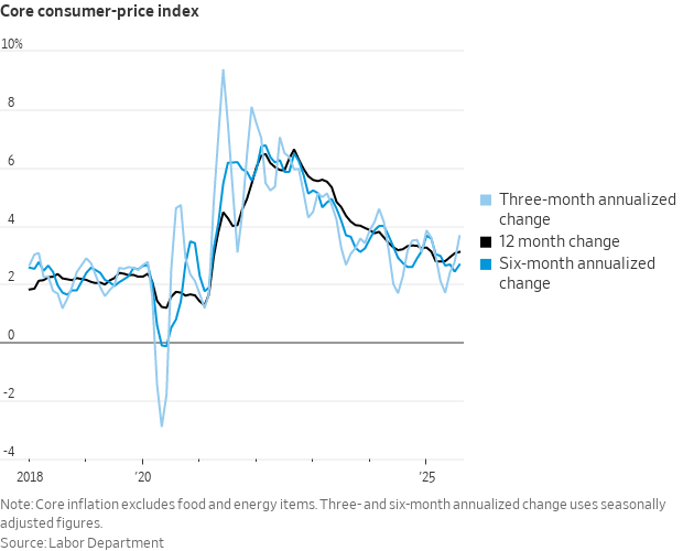 August core CPI inflation was +0.35%, near the higher end of estimates and the highest monthly print since January

The 12-month rate was 3.1%

The 3-month annualized rate of core CPI inflation was 3.65%, also the highest since January