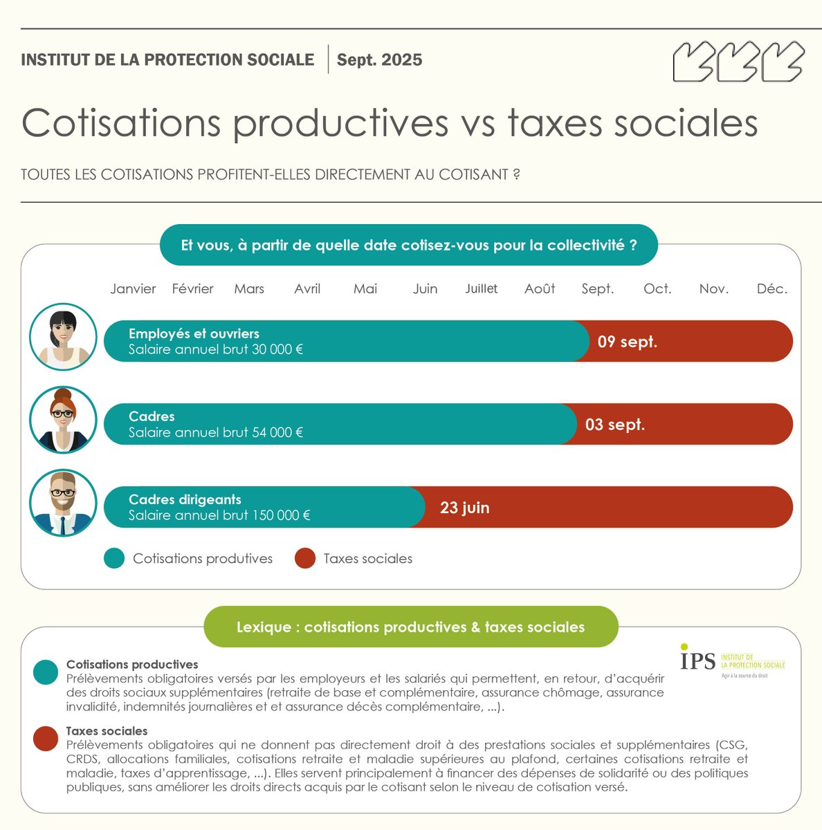 Saviez-vous qu’entre 30 % et 50 % des #cotisationssociales n’ouvrent pas de droits personnels (ni #retraite, ni #santé, ni #prévoyance) ? Elles financent la solidarité, pilier de notre système, mais sans protéger davantage le salarié. Explications 👉 lnkd.in/etZ2x8_H