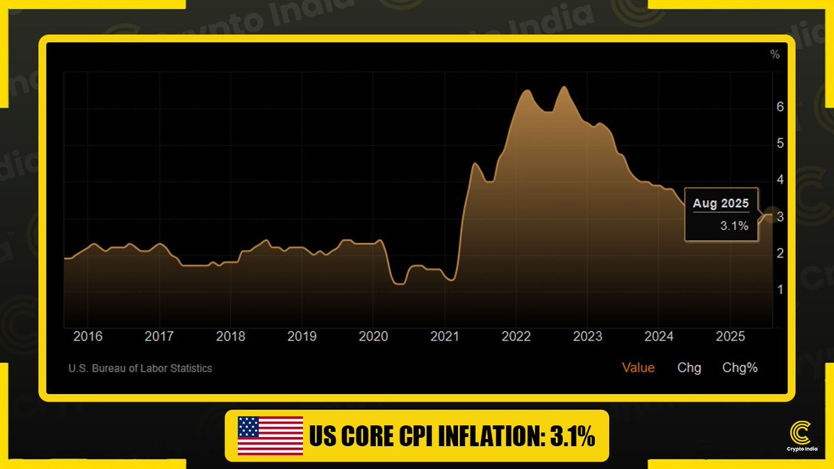 BREAKING: 🇺🇸 US Core CPI Inflation remains at 3.1%