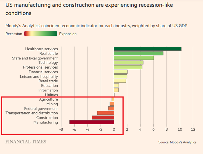 A bar chart displaying economic conditions for various US industries, weighted by share of US GDP. Industries like healthcare, real estate, technology, and professional services show positive expansion in green bars. Manufacturing, construction, transportation and distribution, mining, and agriculture are marked with red bars indicating recession-like conditions, with manufacturing and construction highlighted in a red box.