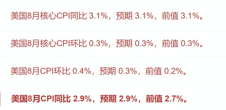 Esliesay's tweet photo. #美国 最新 #通胀数据CPI 来了
本次 #CPI 和本次 #核心CPI 均符合预期！影响不算大 综合来看，略微利好 https://t.co/VUHWLt7sFs
