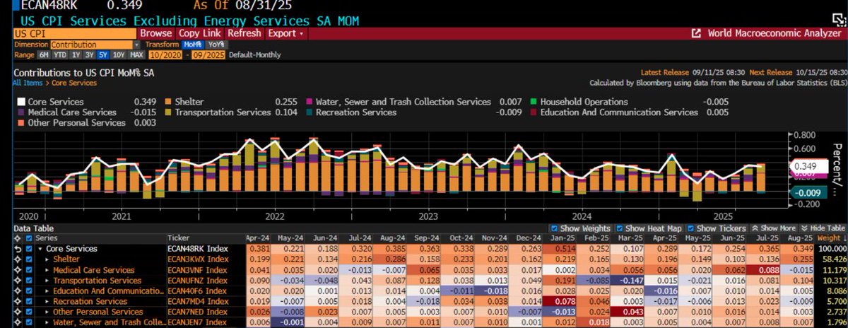 DrJStrategy's tweet image. CPI all Shelter..
No sign of Tariffs in Goods inflation.
