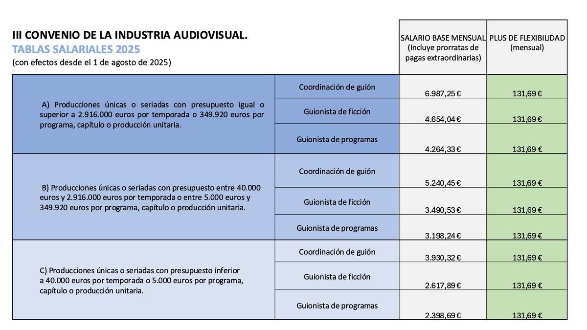 ¡Atención guionista! Hoy se ha publicado en el BOE la actualización de las tablas salariales del convenio para 2025 y 2026. Pronto te informaremos con más detalle, pero adelantamos la de 2025 para que veas cuál es el MÍNIMO que te tienen que pagar si trabajas por cuenta ajena 👇