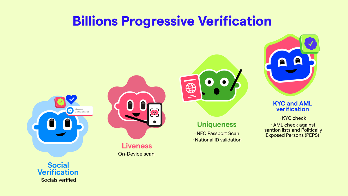 How Progressive Verification works:

- Start simple (socials + Proof of Humanity/Uniqueness)
- Scale up only when needed (KYC/AML)

All available through the Billions Web Wallet + Mobile App.