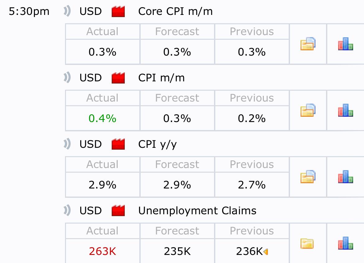PakCryptoLayer's tweet photo. 📊 US Economic Data Update

Core CPI m/m: 0.3% (in line with forecast)

CPI m/m: 0.4% (above 0.3% forecast, prev 0.2%)

CPI y/y: 2.9% (same as forecast, prev 2.7%)

Unemployment Claims: 263K (higher vs 235K forecast)

#CPI #Inflation #USD #Forex #Economy https://t.co/sNoUnXabEs
