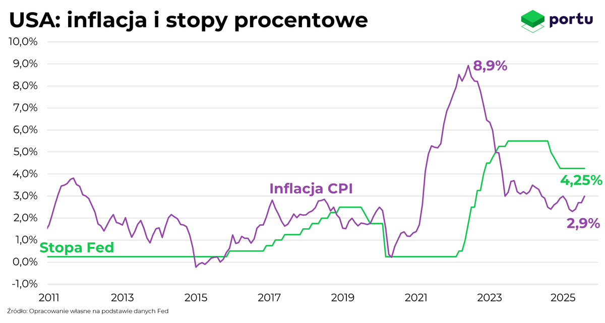 🇺🇸 Inflacja w USA w sierpniu 2,9% r/r i 0,4% m/m, core 3,1% r/r. Zero niespodzianki, wrześniowe cięcie stóp przez Fed pewne. Wnioski o zasiłek 263 tys. wobec prognoz 235 tys. pokazują zadyszkę rynku pracy i zwiększają szanse na kolejne cięcia w tym roku.
#Fed #CPI #USA #Giełda