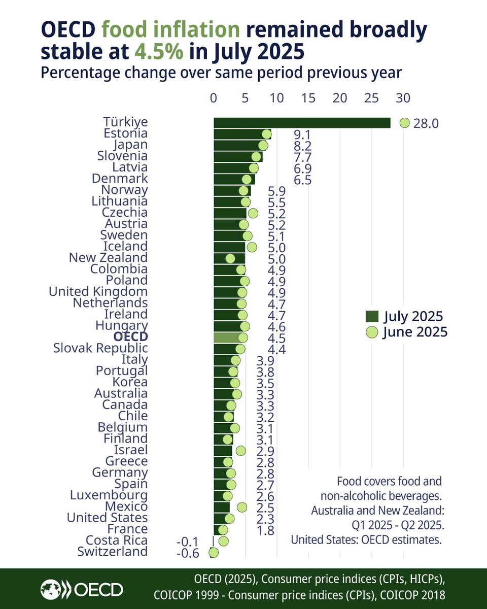 Informal Economy (@economyinformal) on Twitter photo Food Inflation (%)
Türkiye🇹🇷: 28.0
Estonia🇪🇪: 9.1
Japan🇯🇵: 8.2
Slovenia🇸🇮: 7.7
Latvia🇱🇻: 6.9
Denmark🇩🇰: 6.5
Norway🇳🇴: 5.9
Colombia🇨🇴: 4.9
UK🇬🇧: 4.9
Italy🇮🇹: 3.9
Korea🇰🇷: 3.5
Australia🇦🇺: 3.3
Canada🇨🇦: 3.3
Germany🇩🇪: 2.8
Spain🇪🇸: 2.7
Mexico🇲🇽: 2.5
US🇺🇸: 2.3
France🇫🇷: 1.8
<a href="/OECD/">OECD ➡️ Better Policies for Better Lives</a> Food Inflation (%)
Türkiye🇹🇷: 28.0
Estonia🇪🇪: 9.1
Japan🇯🇵: 8.2
Slovenia🇸🇮: 7.7
Latvia🇱🇻: 6.9
Denmark🇩🇰: 6.5
Norway🇳🇴: 5.9
Colombia🇨🇴: 4.9
UK🇬🇧: 4.9
Italy🇮🇹: 3.9
Korea🇰🇷: 3.5
Australia🇦🇺: 3.3
Canada🇨🇦: 3.3
Germany🇩🇪: 2.8
Spain🇪🇸: 2.7
Mexico🇲🇽: 2.5
US🇺🇸: 2.3
France🇫🇷: 1.8
<a href="/OECD/">OECD ➡️ Better Policies for Better Lives</a>