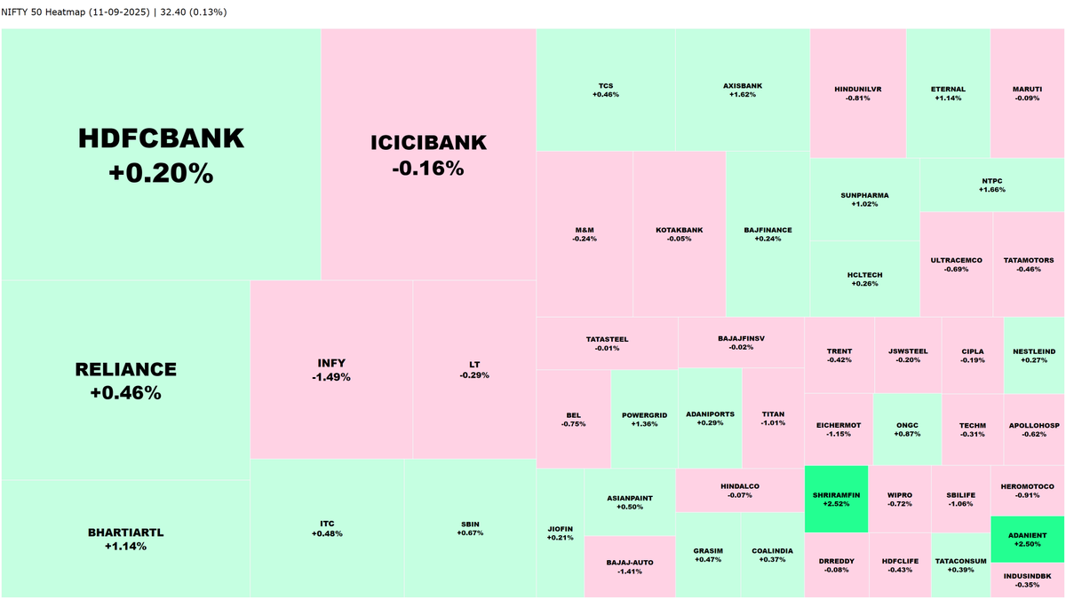 nse_heatmaps's tweet photo. Final heat map of the NIFTY 50's performance from today
📊NIFTY 50
📅11-09-2025
📈+32.40 (0.13%)
#NIFTY50 #NSE #StockMarket #MarketHeatmap https://t.co/yNOUECsIQn