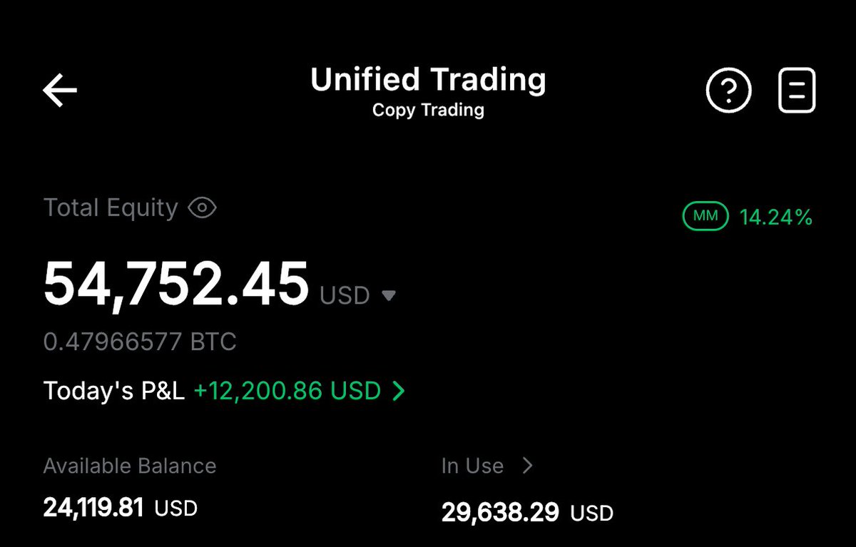 NihilusBTC's tweet photo. 5k > 50k update 😎

IT’S COMPLETED! JUST 4 DAYS.🔥

If you wan to new challenge, drop a like and retweet.❤️ https://t.co/UxI8dGs8jy