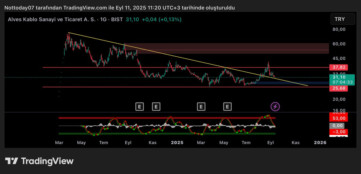 #escar yükselen trend kanalı içinde hareketine devam ediyor yükselen destek üstü sorun yok ytd