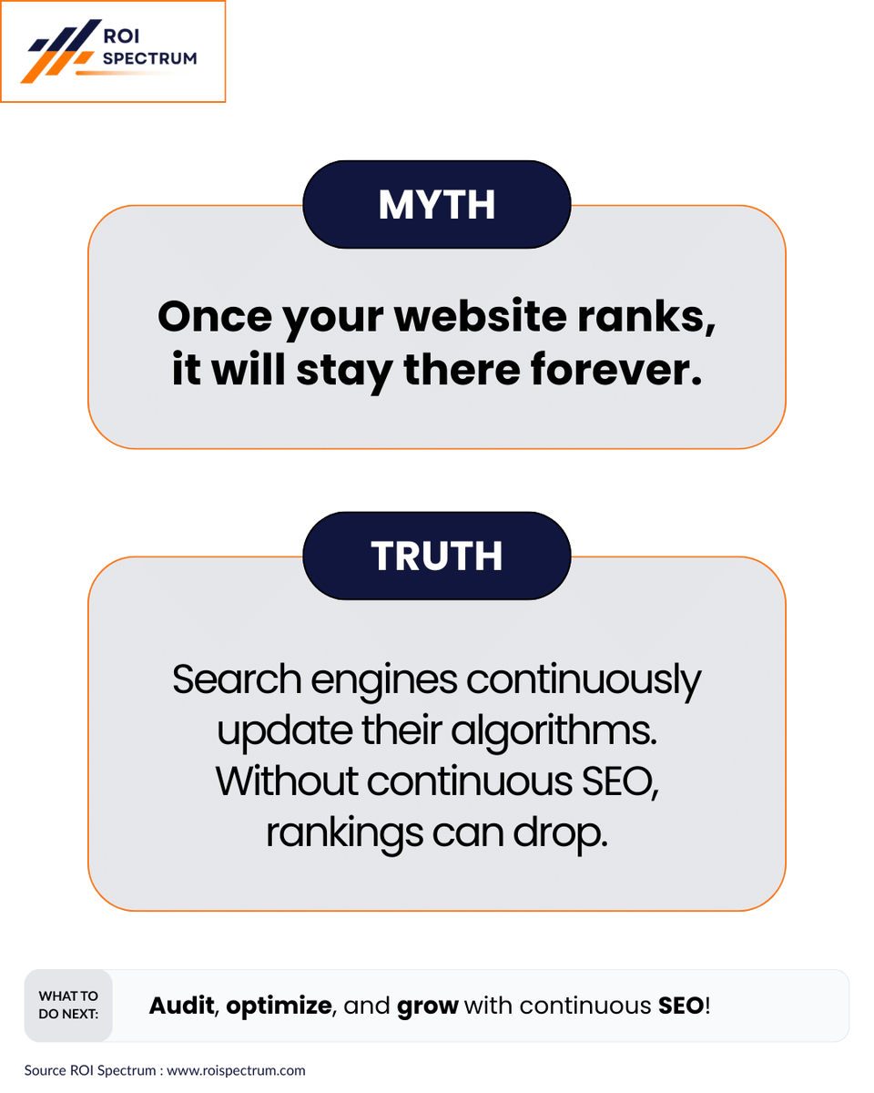roispectrum's tweet photo. MYTH BUSTED! ❌ SEO is NOT a one-time investment.

Continuous SEO drives traffic, rankings &amp; long-term growth.

Visit: https://t.co/aZnrxrJ80m

#SEO #DigitalMarketing #SEOInvestment #LongTermSEO #SearchEngineOptimization #TechnicalSEO #LinkBuilding #SEOForBusiness #SEOStrategy https://t.co/MnshPdAHhS