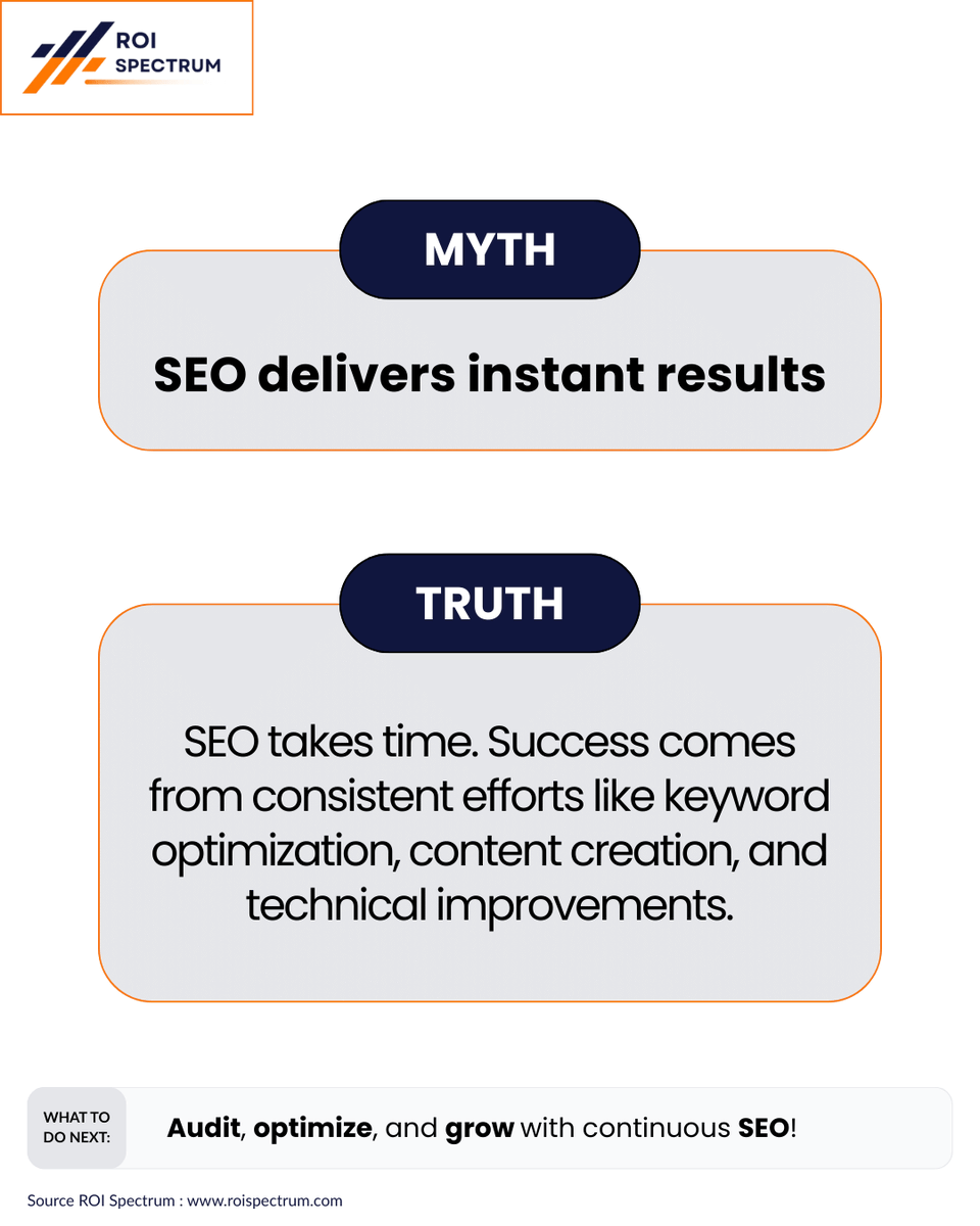 roispectrum's tweet photo. MYTH BUSTED! ❌ SEO is NOT a one-time investment.

Continuous SEO drives traffic, rankings &amp; long-term growth.

Visit: https://t.co/aZnrxrJ80m

#SEO #DigitalMarketing #SEOInvestment #LongTermSEO #SearchEngineOptimization #TechnicalSEO #LinkBuilding #SEOForBusiness #SEOStrategy https://t.co/MnshPdAHhS