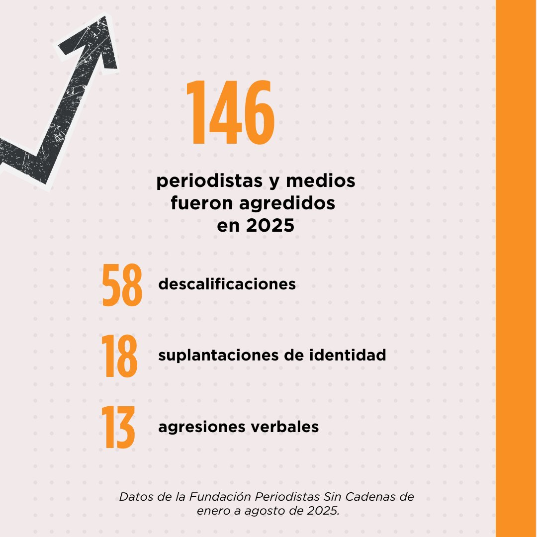 🔴Sin embargo, esto no siempre ocurre en #Ecuador. En los primeros 8 meses de 2025, reportamos 146 agresiones a periodistas y medios. Las descalificaciones son los casos más recurrentes.