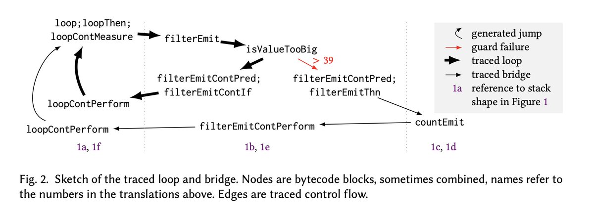 __protected's tweet image. "Tracing JIT Compilation for Effects and Handlers"
In this paper we study how well tracing JIT Compilation works for languages with effects and handlers; as it turns out, many specialized optimizations simply arise for free when using tracing.
