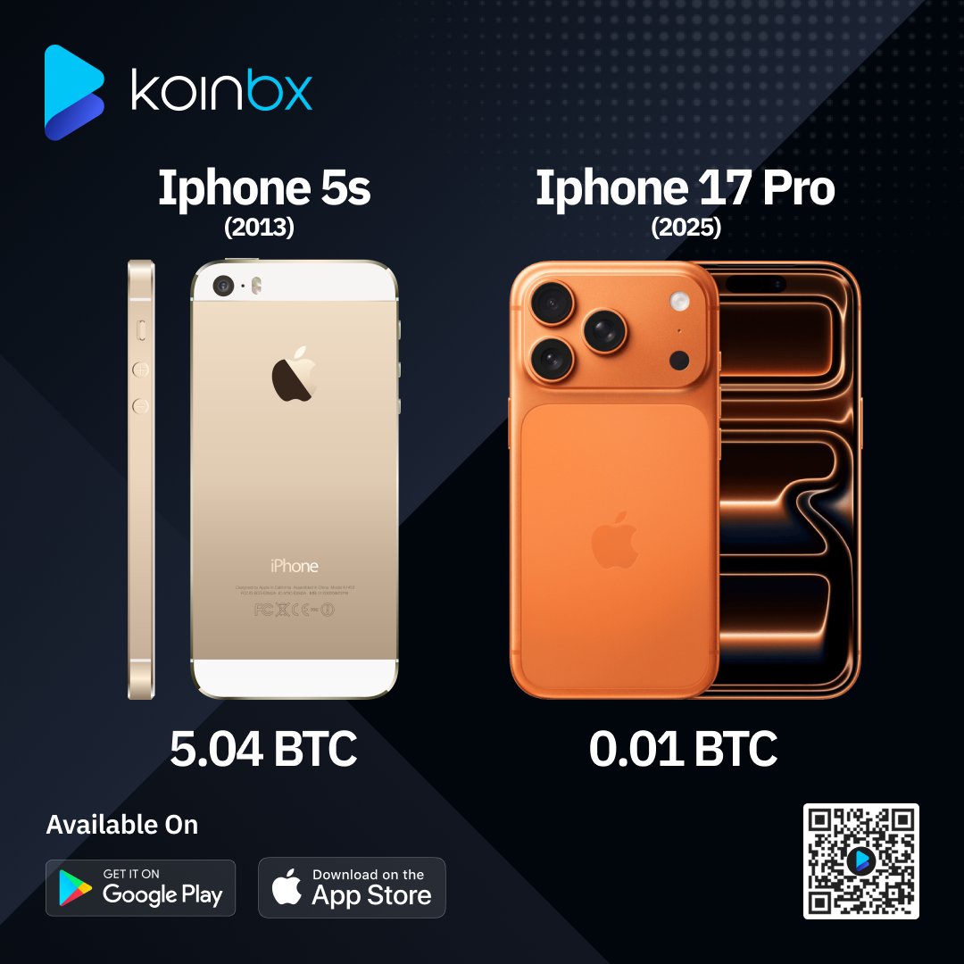In 2013, 1 iPhone = 5.04 BTC. In 2025, 1 iPhone = 0.01 BTC. Time changes,  but @Bitcoin keeps proving its worth! #KoinBX #Crypto #Appleevent #Bitcoin