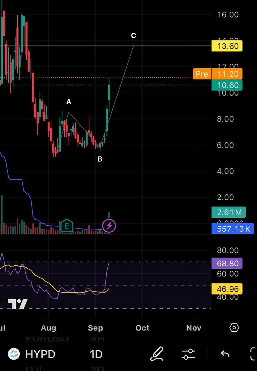 Elite_trader7's tweet image. $Hypd
صفقة لحظية فيها 20٪ بحول الله .

هدفنا : 13.60 
ليست توصية والشرعية مسؤوليتك 

#السوق_السعودى 
#السوق_الامريكي