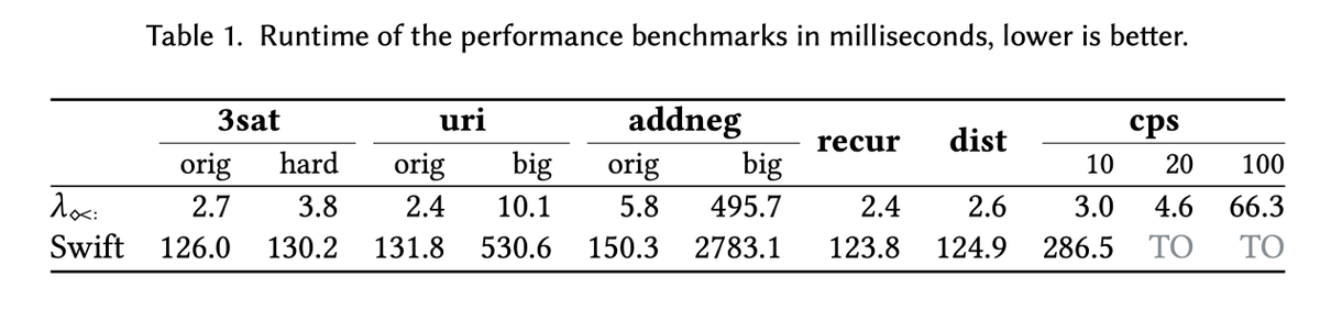 __protected's tweet photo. "The Simple Essence of Overloading"

In this paper we show that type-directed overload resolution can be made compatible with Hindley-Milner-like type inference (TBH it is algebraic subtyping) and doesn't require backtracking search; it turns out it can be extremely fast as well. https://t.co/DYIzjKrhdY