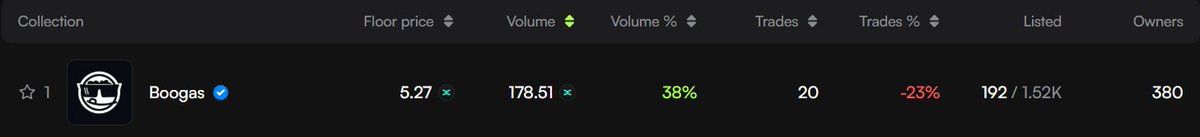 BoogasIntern's tweet image. TLDR
✅70% Minted out.
✅380 Booga Hand Holders.
✅12% listed on secondary.
✅Number 1 on XOXNO since mint.
✅Mint promo.
✅180 Members on TG.
✅Sweep Contests x2. 
✅Cave fully deployed.
✅Booga five and Badges launched. 
Join us tomorrow as we reignite our Mint Party and stand…