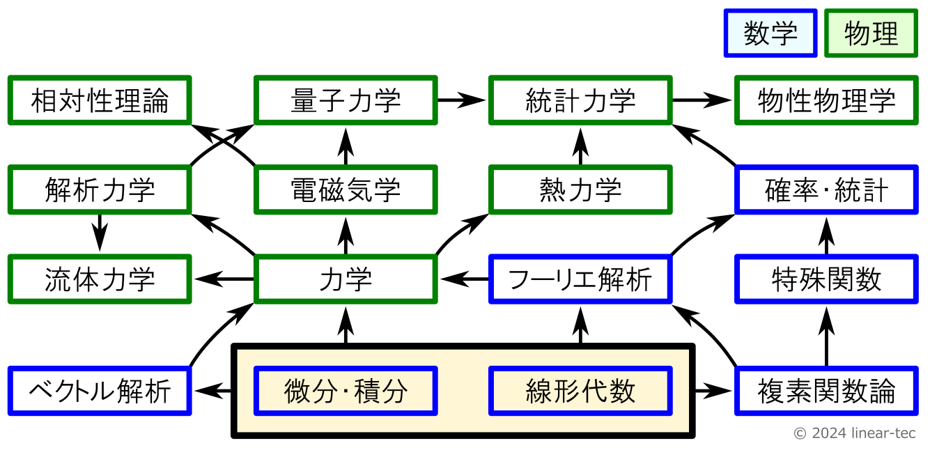 初等関数と微分・積分 (アナログ・テクノロジ・シリーズ)／別府 伸耕 Amazon.co.jp: 初等関数と微分・積分 (アナログ・テクノロジ