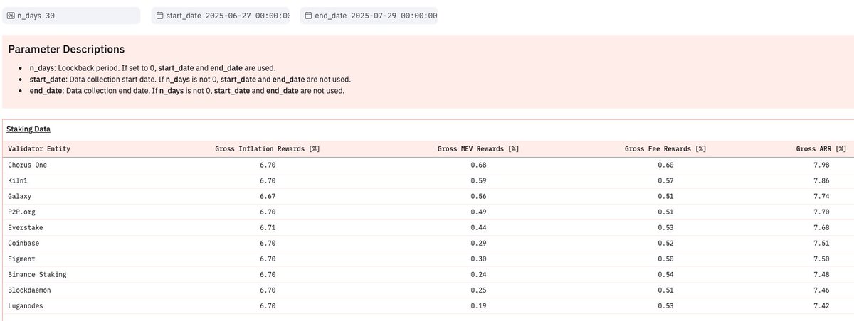 I love <a href="/solana/">Solana</a> so this makes me happy.

Over the past 30 days, <a href="/ChorusOne/">Chorus One</a> has had the highest average rewards on our $SOL validator!

→ Highest ARR
→ Highest MEV
→ Highest Block Rewards

Lock <a href="/un_data_wiz/">Umberto | Mostly Data 🧙‍♂️</a> and our Solana team inside for a bit and this comes out the other end 😁