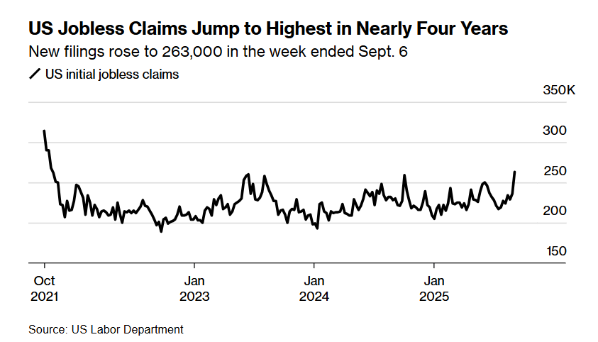 byHeatherLong's tweet photo. More worrying news: Initial jobless claims soared to 263,000 last week. That's the highest in almost 4 years

"Cost cutting" in back among CEOs and that is corporate speak for more layoffs. 

It's going to be a rough few months ahead as the tariffs impacts work their way through the economy. Americans will experience higher prices and (likely) more layoffs.