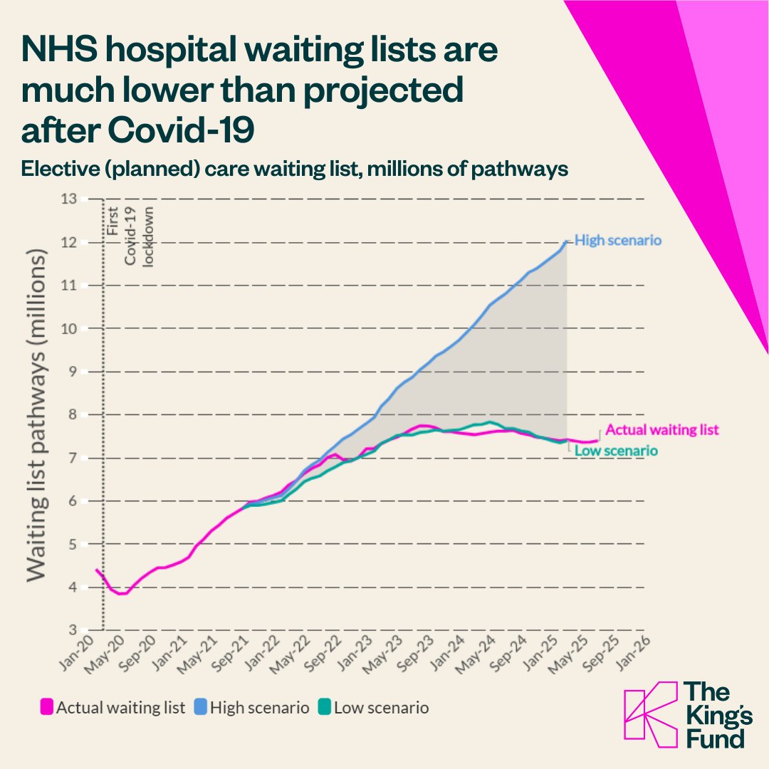TheKingsFund's tweet photo. After the pandemic, it was thought the NHS waiting list could reach 12 million pathways, but it's closer to 7.5 million. Is this good news, or could it be masking something more serious? @SivaAnandaciva investigates where this 'missing millions' might be. https://t.co/EtfXBAKYf1 https://t.co/LGCQTlcKD5