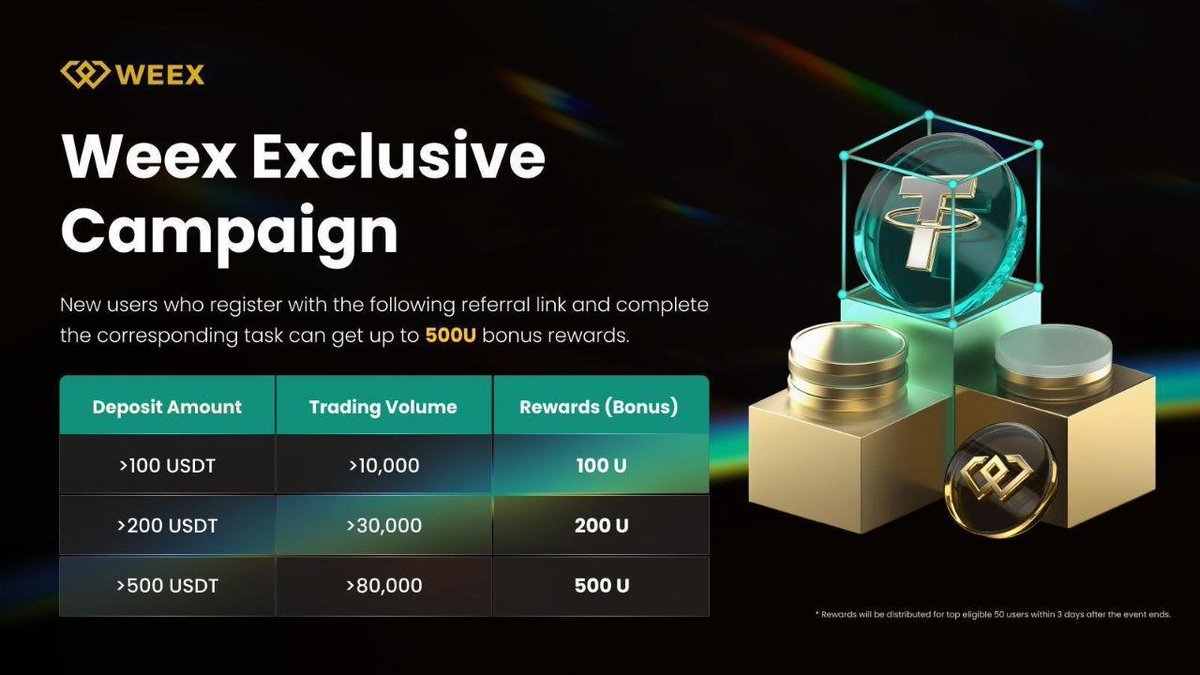Weex's exclusive campaign is Live 
don't miss your shot at up to $500 in rewards! 💸

📅 Event period : Sep 10- Sep 20 (UTC+0)

How to join:
1️⃣ Register using this link:weex.com/register?vipCo…
2️⃣ Complete the required tasks (check the poster for details)
3️⃣ Claim your bonus – up