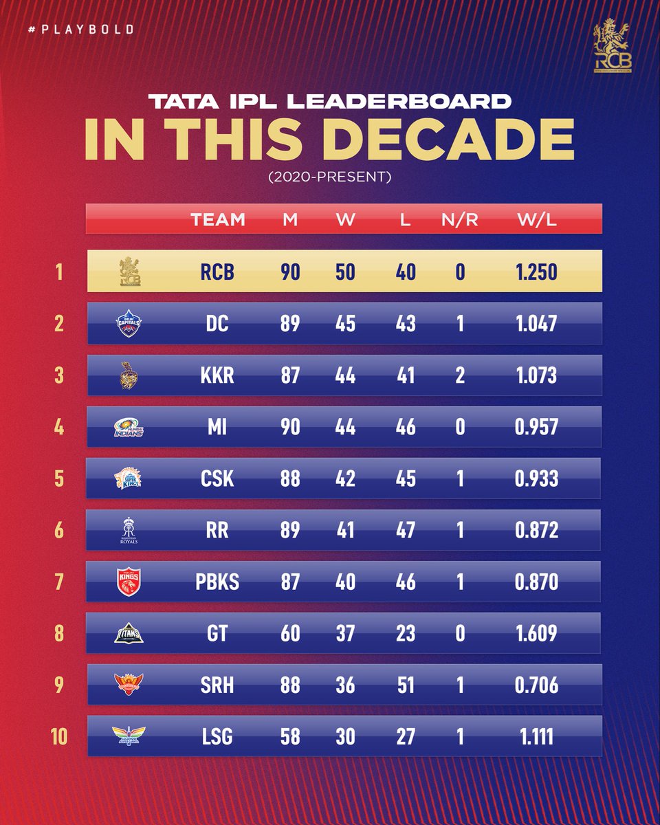 Royal Challengers Bengaluru tweet media