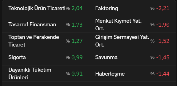 #bist100 Merkez Bankası 250 baz puan faiz indirdi.

Bankalar + dan - ye döndü!
GYO lar durumdan haberdar bile değil.
Sınai endeksi kafasına göre takılıyor.
Faiz indirimi kime yaradı?