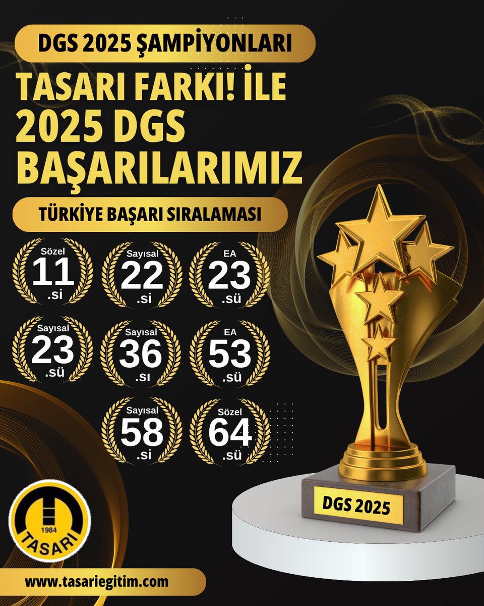 2025 DGS’de zirvedeyiz!
📈 Tasarı öğrencileri Türkiye sıralamalarında en üstlerde!
👉 Sözel, Sayısal ve EA’da ilk 100’de birçok derecemiz var.

Sen de bir sonraki başarı hikayesinin kahramanı olmak istiyorsan, doğru adres belli:
⭐ TASARI EĞİTİM ⭐

tasariegitim.com