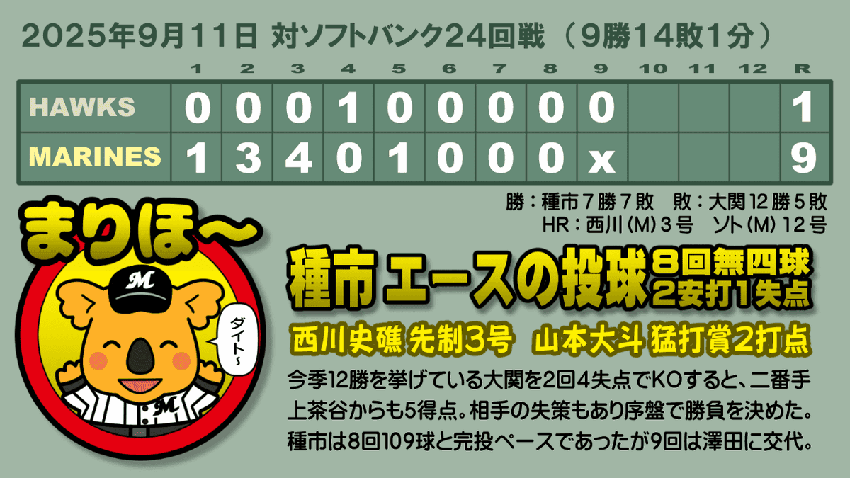 種市が見事な快投。無四球を高く評価したい。
美馬の引退試合が３０日らしいけど、他に引退試合する人はいないのだろうか。
ブルペンがこんなに困窮していても一軍に呼ばれないベタランたちは、みんな戦力外だろう。
潔く引退宣言して、ひと纏めにブルペンデーの引退試合なんてどうかな。
#chibalotte