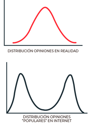 Cuanto más ruido veas en X, más útil es recordar esto:
No estás leyendo lo que piensa la mayoría, sino lo que gritan los grupos más extremos.

Por un lado la gente "normal" no siente la necesidad de publicar sus opiniones, y por otro las RRSS no viralizan las opiniones