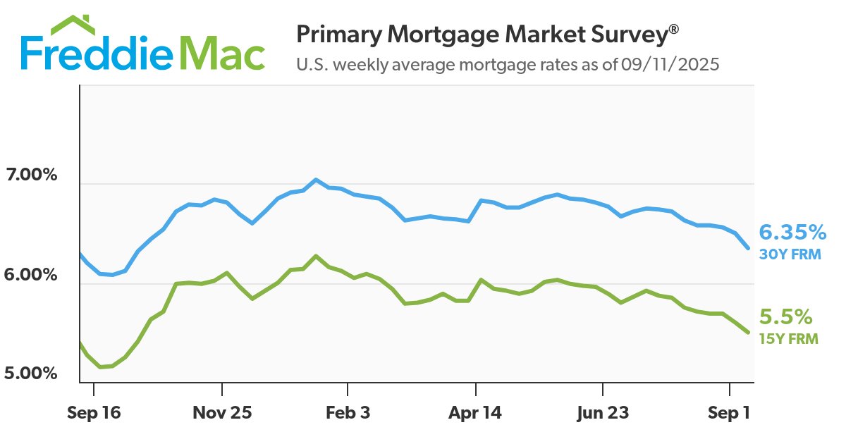 Mortgage Rates Drop