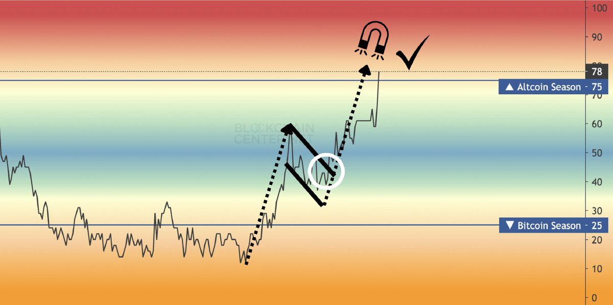 #ALTCOINS The promised #Altseason is here⌛️

#Altcoin season index finally reached 75 ✔️

#Altseason2025 🚀🚀🚀