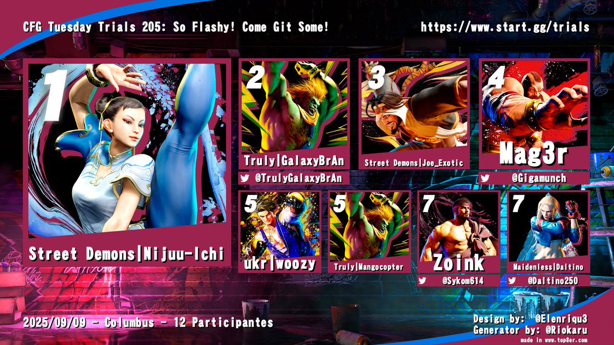 The TO with the Sajam Tattoo (@gigamunch) on Twitter photo Congrats to the top 8 players of SF6 at Tuesday Trials 205 at <a href="/GameArenaCBUS/">Game Arena</a> see you all next time 😎
🥇STREET DEMONS Ichi
🥈<a href="/TrulyGalaxyBrAn/">Vanilla Gorilla</a> 
🥉Joe_Yeet
4️⃣<a href="/GigaMunch/">The TO with the Sajam Tattoo</a> 
5️⃣ woozy TRULY Mangocopter
7️⃣ <a href="/Sykom614/">SloTH</a> <a href="/Daltino250/">Daltino</a> Congrats to the top 8 players of SF6 at Tuesday Trials 205 at <a href="/GameArenaCBUS/">Game Arena</a> see you all next time 😎
🥇STREET DEMONS Ichi
🥈<a href="/TrulyGalaxyBrAn/">Vanilla Gorilla</a> 
🥉Joe_Yeet
4️⃣<a href="/GigaMunch/">The TO with the Sajam Tattoo</a> 
5️⃣ woozy TRULY Mangocopter
7️⃣ <a href="/Sykom614/">SloTH</a> <a href="/Daltino250/">Daltino</a>